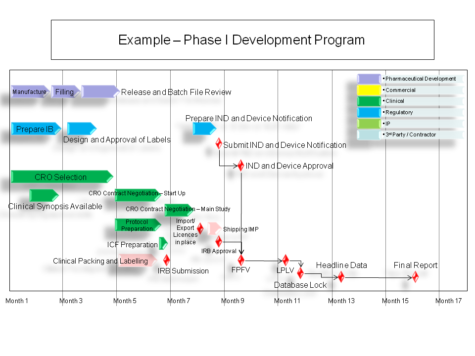 Phase I Program summary