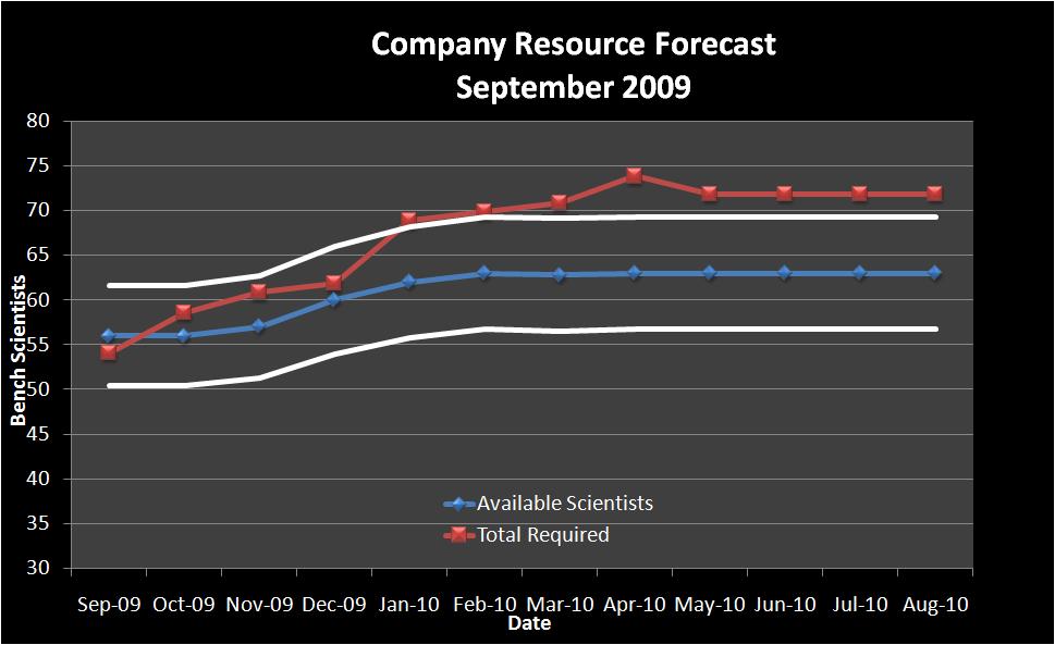 Resource graph